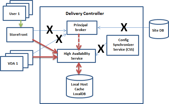 Diagrama de las rutas de comunicación de la caché de host local durante una interrupción