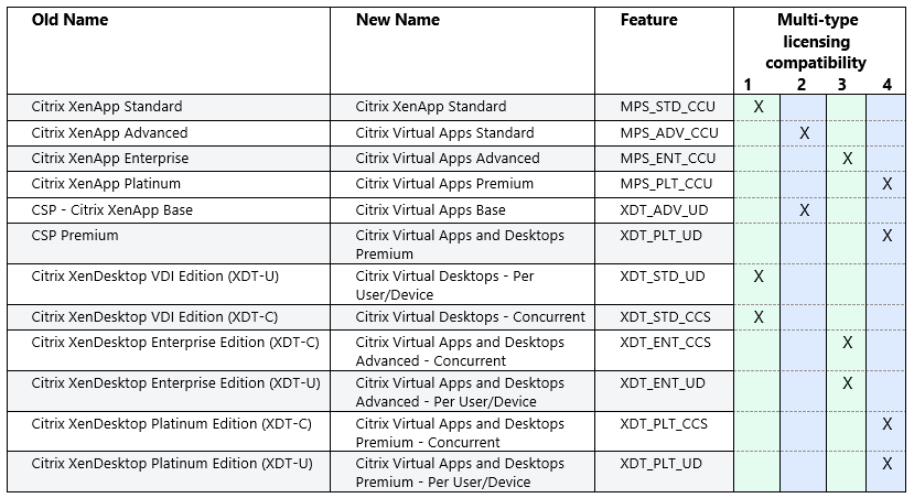 License compatibility matrix and old and new names