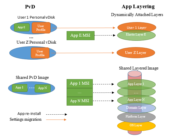 Migration de PvD vers App Layering