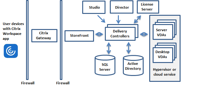 Key components in a typical deployment