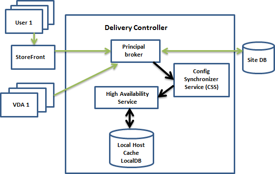 Diagramma dei percorsi di comunicazione della cache host locale durante le normali operazioni