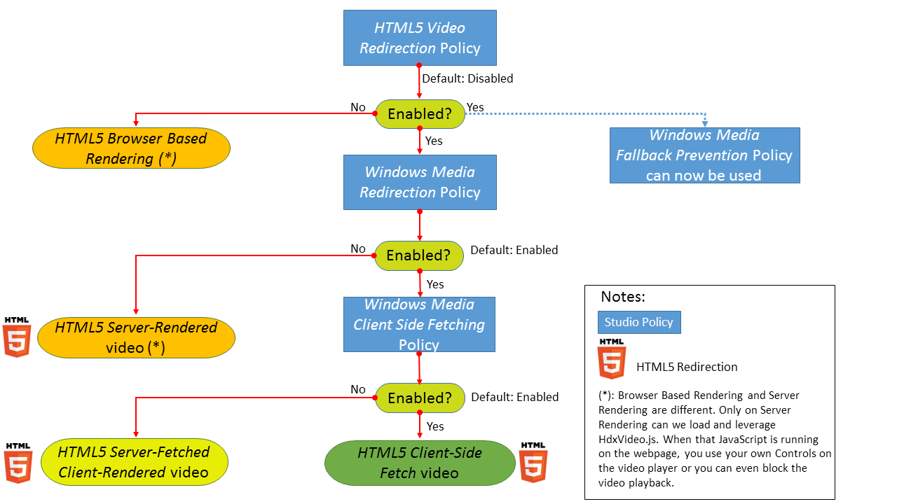 Grafik der HTML5-Umleitung
