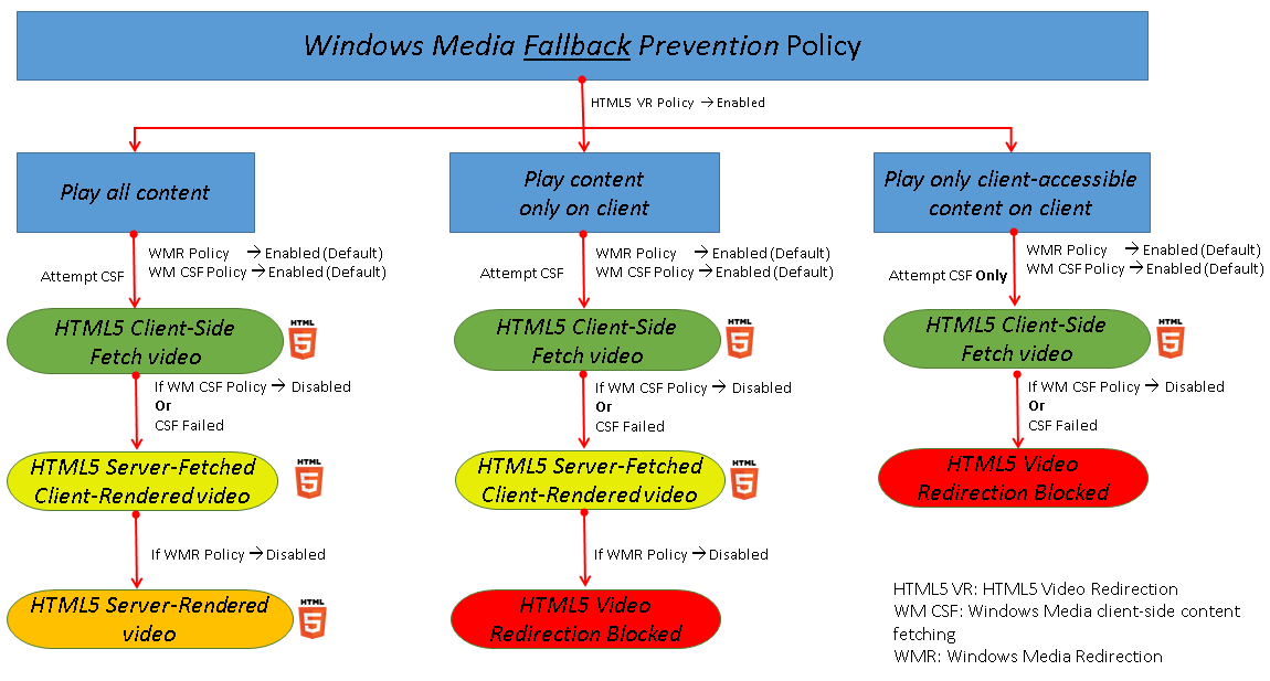 Abbildung: Verhinderung von Fallback auf Windows Media
