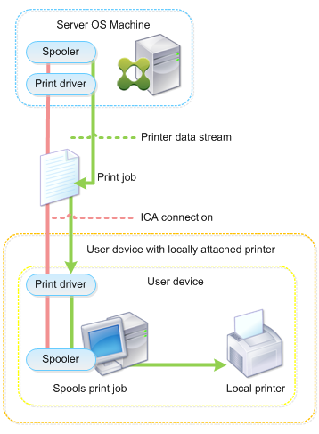 ローカル接続のプリンターを使用したクライアント印刷経路の図