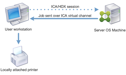 Diagrama de enrutamiento de trabajos de impresión a impresoras conectadas localmente
