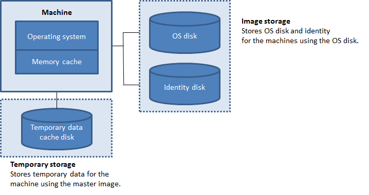 Temporary storage and image storage