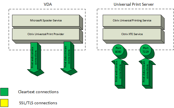 universal print server secure