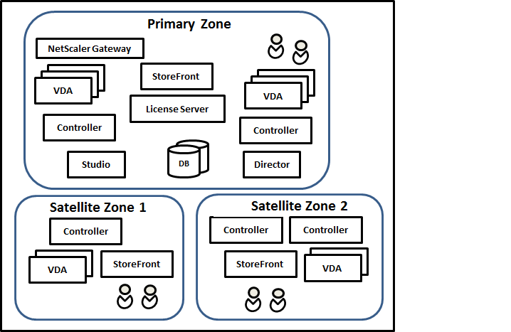 Ilustração de uma zona primária e zonas satélite