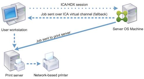 ネットワーク接続プリンターに転送される印刷ジョブの図