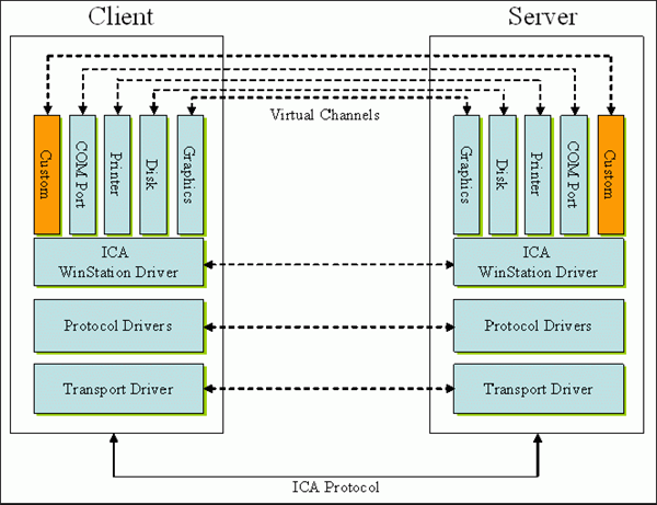 Virtual channels