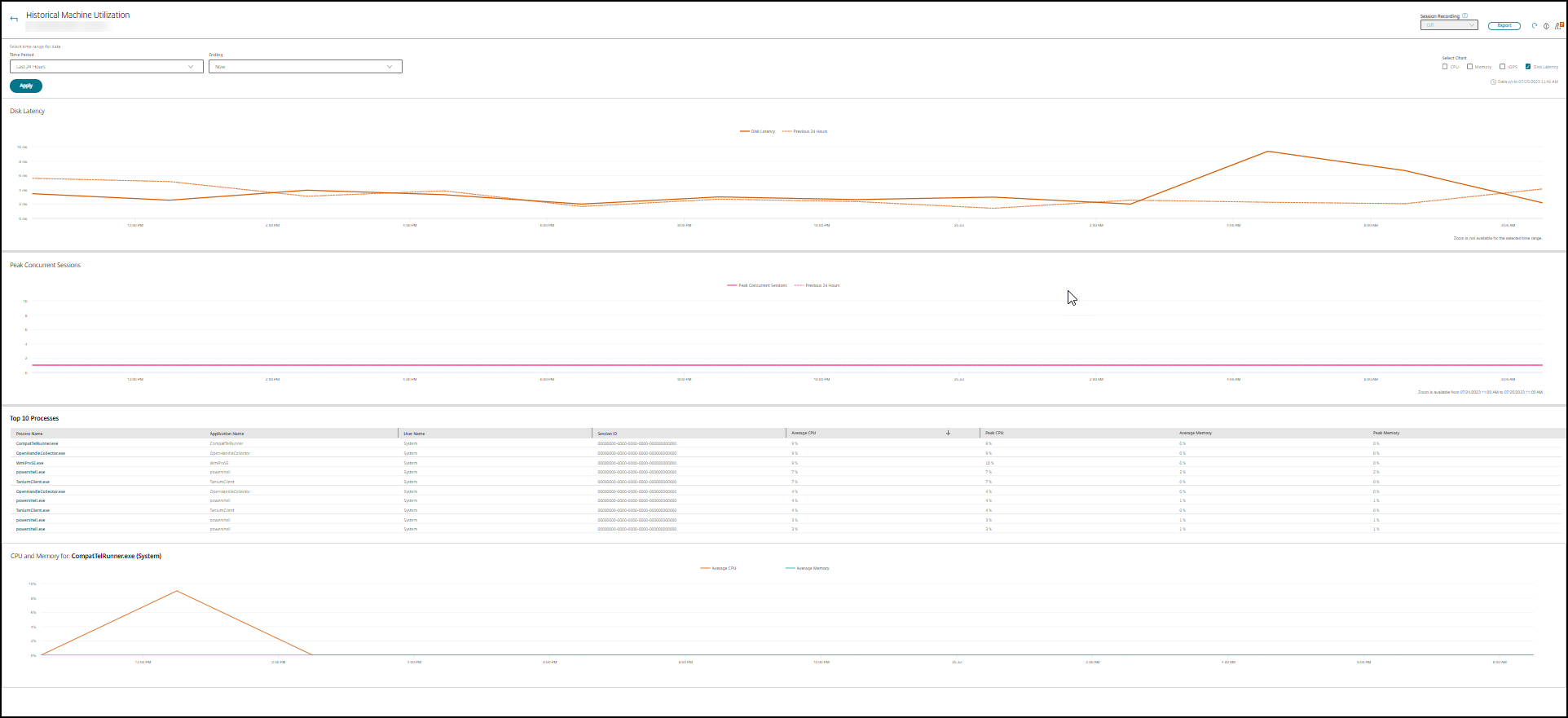 Utilización histórica de máquinas con IOPS y latencia de disco