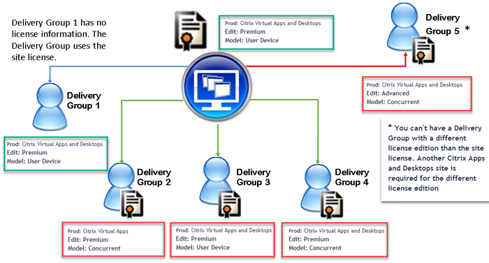 Multi-type licensing illustration