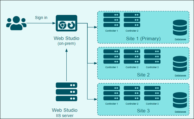 Multiple site architecture