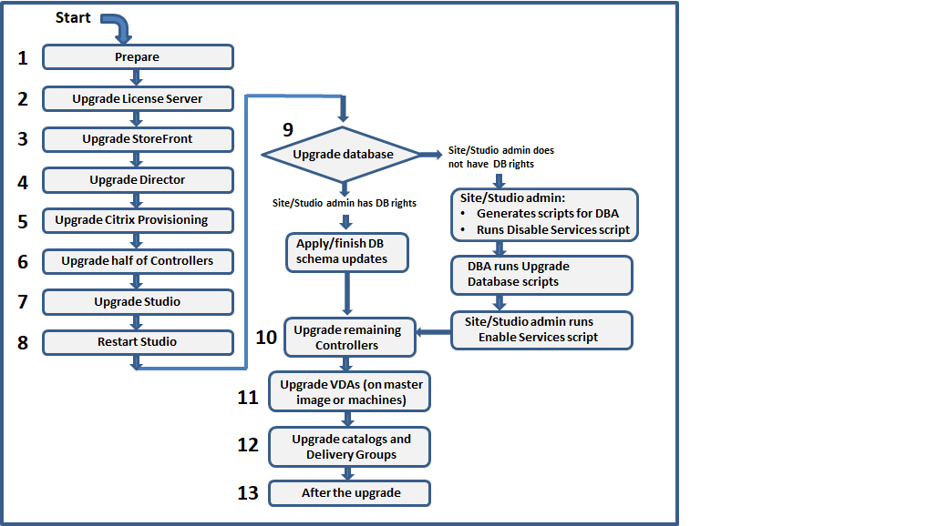 Ablaufdiagramm der Upgradereihenfolge