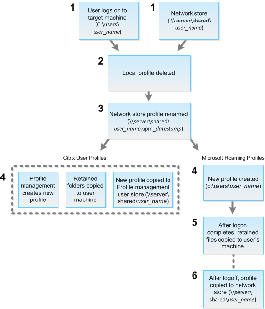 Diagramme de réinitialisation du profil utilisateur