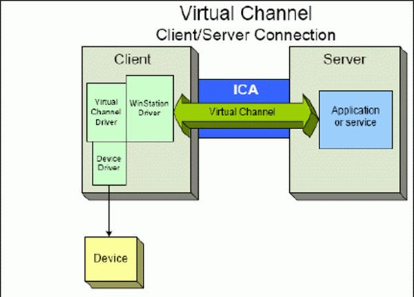 Conexiones de canal virtual