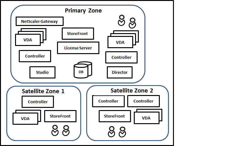 Illustration d'une zone principale et de zones satellites