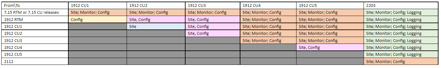 Dbschema updates