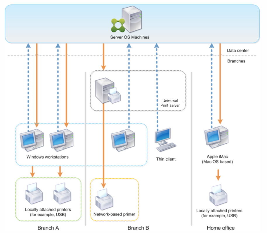 example printer deployment