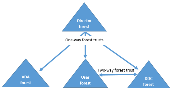 Multiforest site Configuration