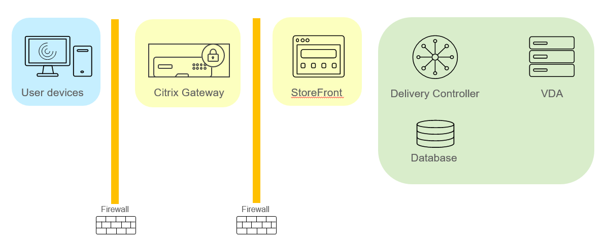 Simplified Citrix deployment including Citrix Gateway