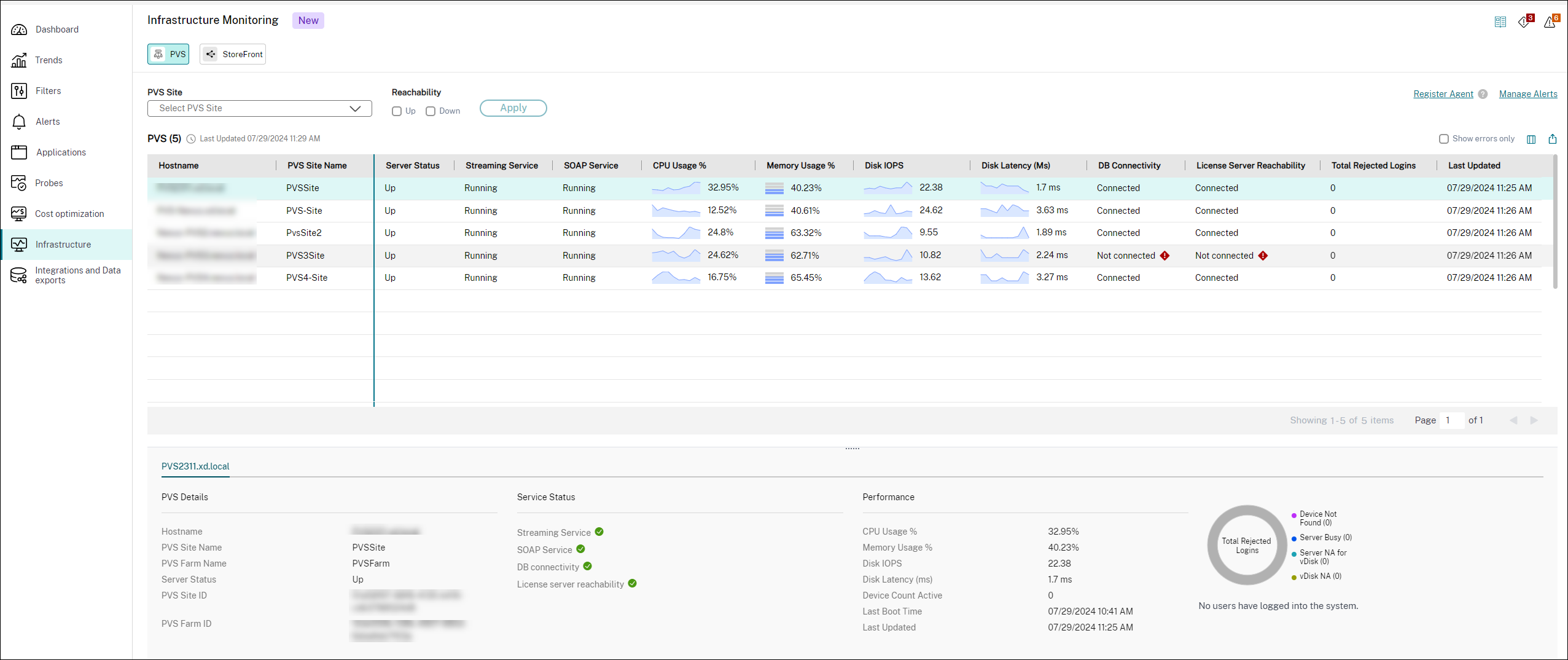 PVS dashboard