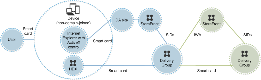 Deployment example: non-domain-joined computers and thin clients accessing the Desktop Appliance site