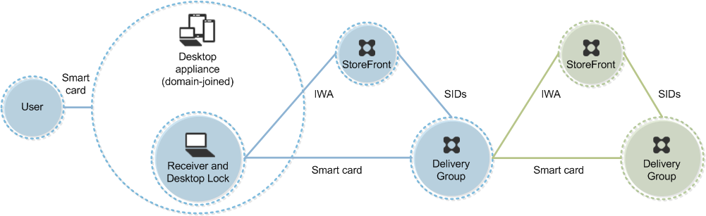 Deployment example: domain-joined computers and thin clients accessing StoreFront through the XenApp Services URL