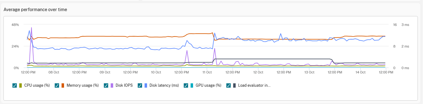 Average Performance