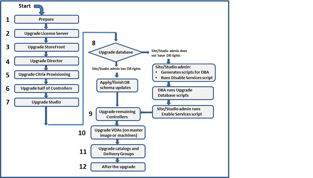 Flow diagram of upgrade sequence