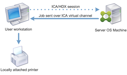 Diagramma dell'instradamento dei processi di stampa alla stampante collegata localmente