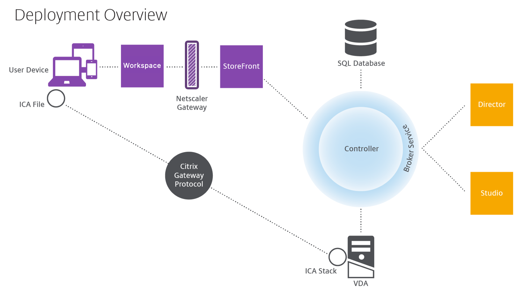 Citrix virtual