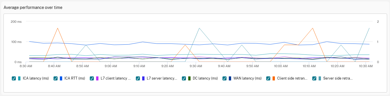 Average Performance 1