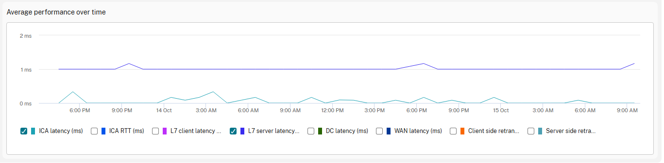 Average Performance 3
