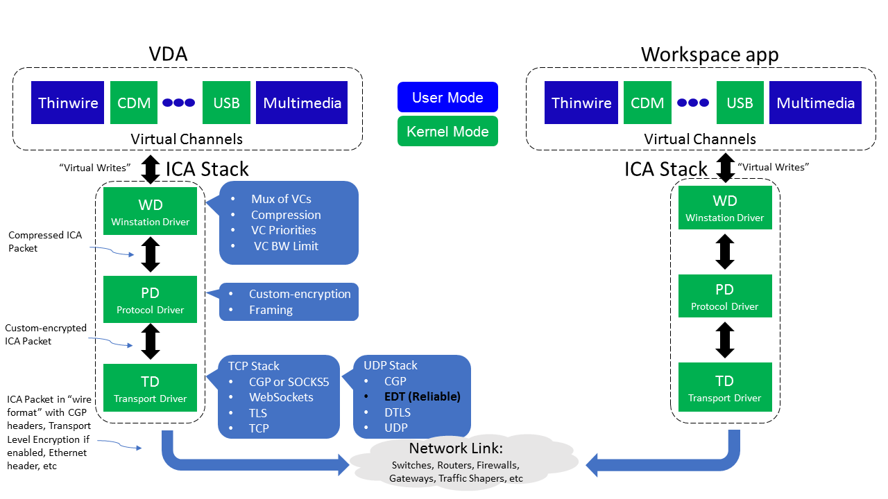 Virtual stacking. Протокол Ica. Citrix hdx. Citrix hdx realtime Connector увеличивает потребление энергии. Client session Citrix sta.