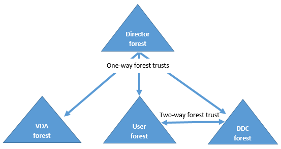 Configuration de site multi-forêts