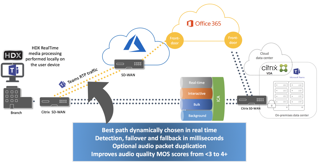 Microsoft Teams Optimization with Citrix