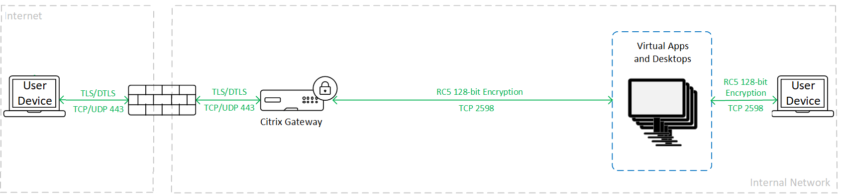 Traffic encryption when using SecureICA