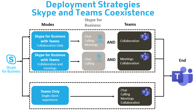 Koexistenz von Microsoft Teams und Skype