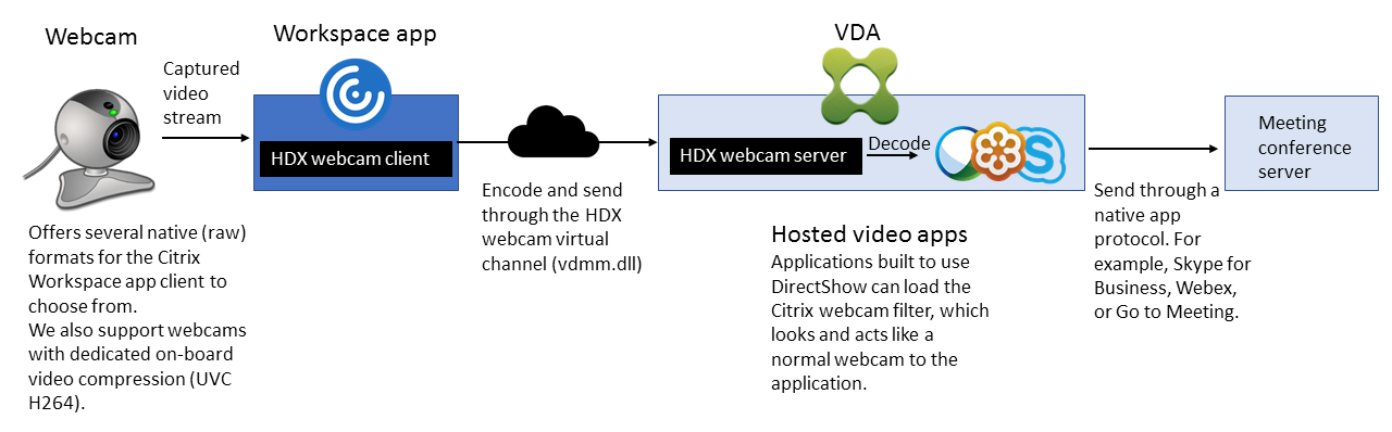 connect a webcam for osx in vmware