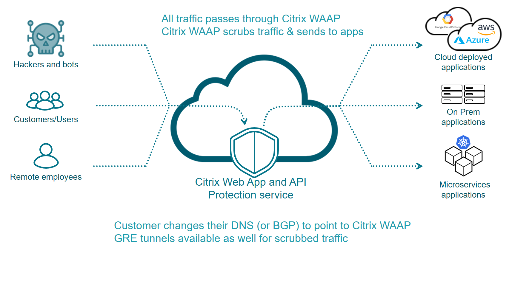 Citrix Web App and API protection - how it works
