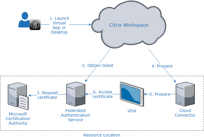 Fluss der FAS-Server-Anforderungen bei Citrix Cloud