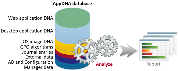 AppDNA analysis