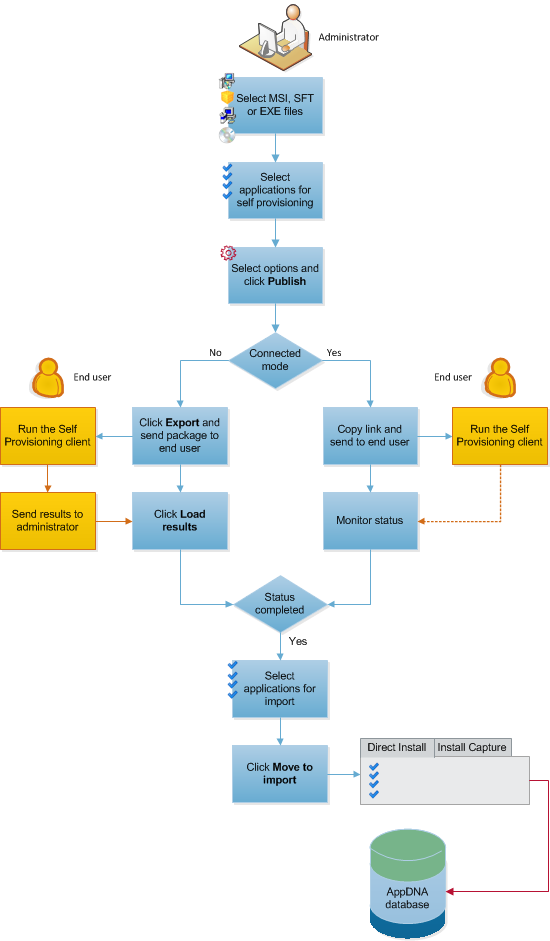 Self-Provisioning process flowchart