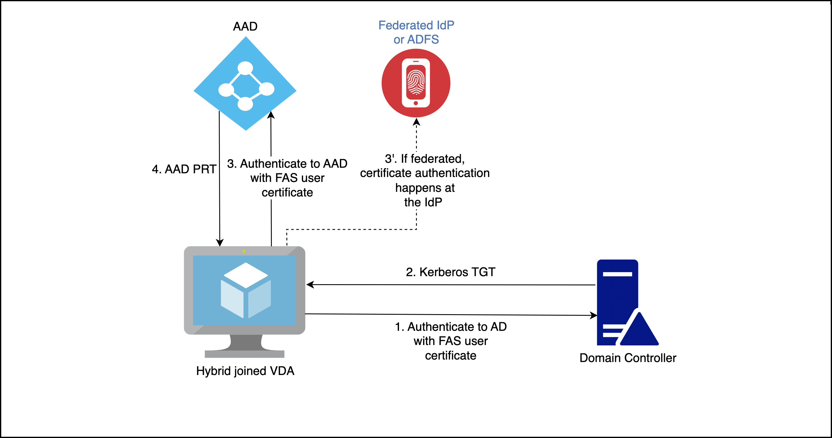 VDAs mit Hybrideinbindung