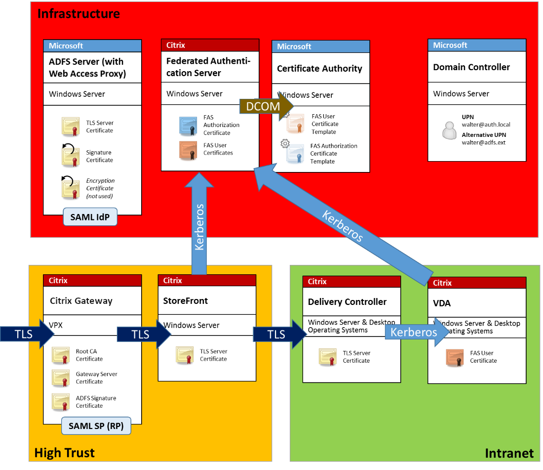 Diagram showing servers and protocols