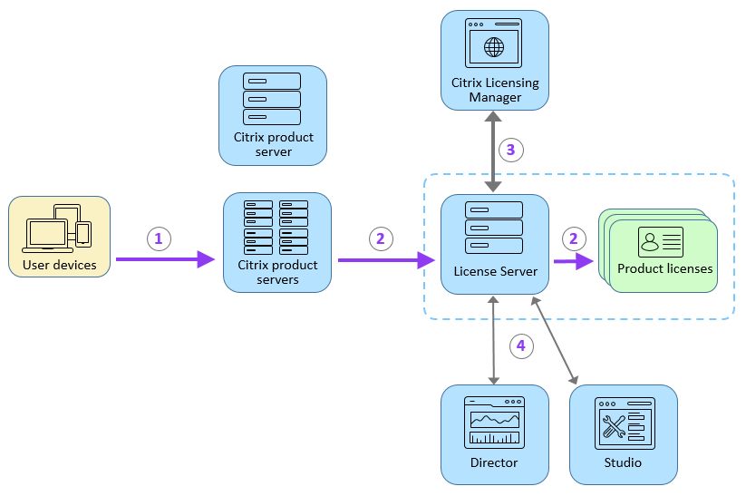 Présentation du serveur de licences