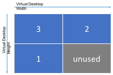 Exemple de configuration du moniteur client avec gaspillage de mémoire