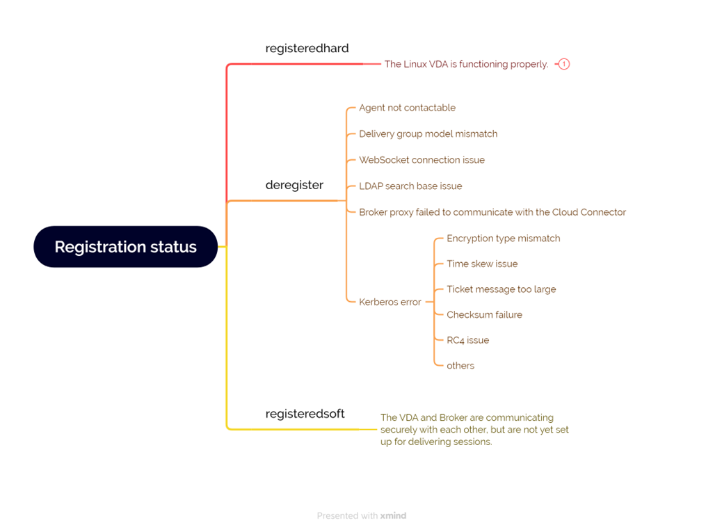 Registration status checks