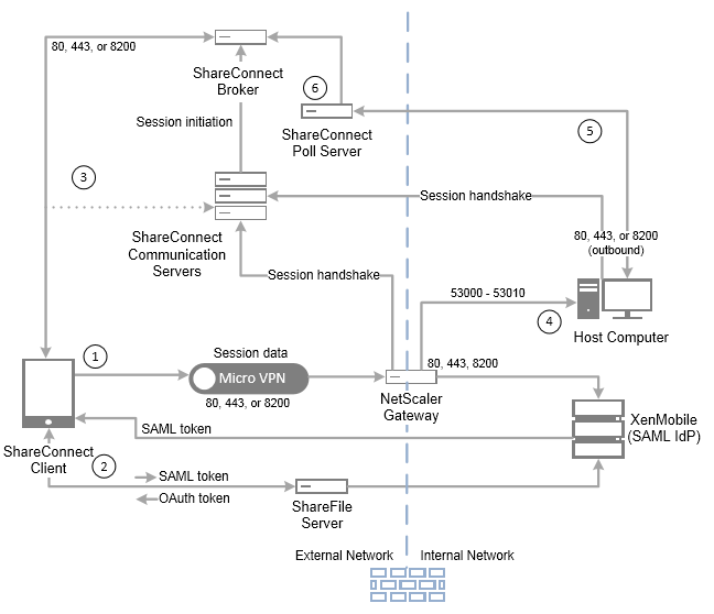 Image of the connection flow chart
